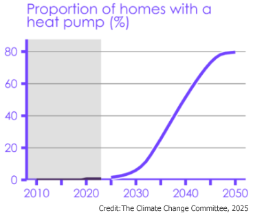 Proportion of homes with a heat pump