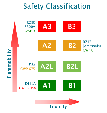 ASHRAE Safety Classification ASHRAE Safety Classification