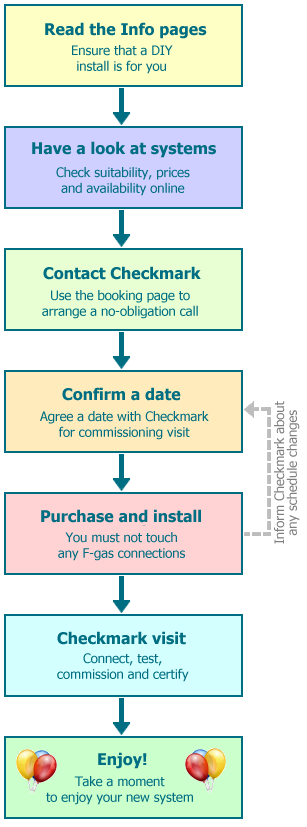 Flowchart and timeline Flowchart and timeline